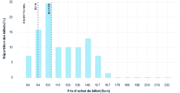 répartition des prix