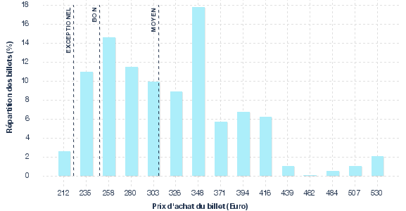 répartition des prix