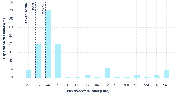 répartition des prix