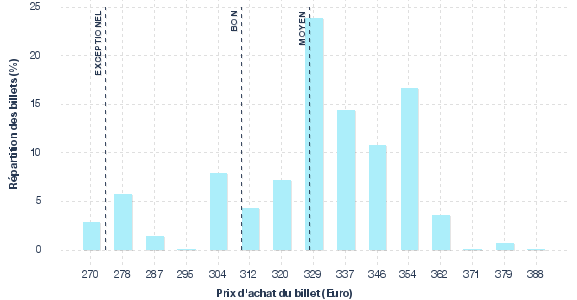 répartition des prix