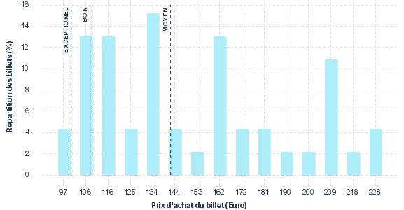 répartition des prix