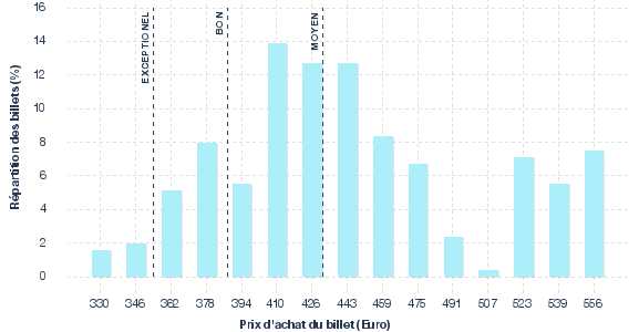 répartition des prix