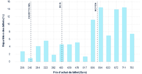 répartition des prix