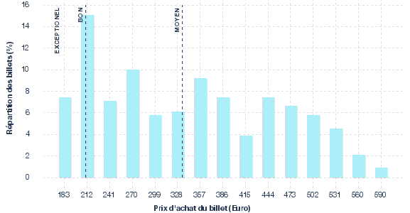 répartition des prix