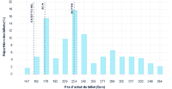 répartition des prix