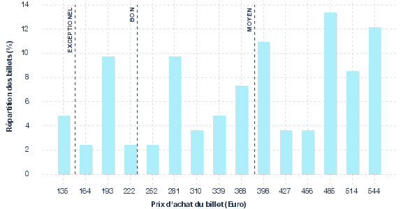 répartition des prix