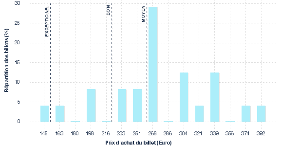 répartition des prix