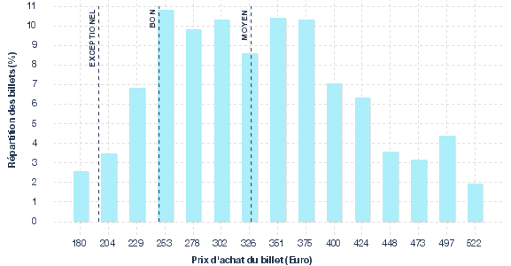 répartition des prix