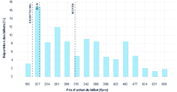 répartition des prix