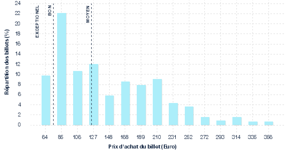 répartition des prix