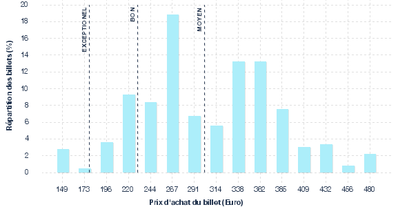 répartition des prix