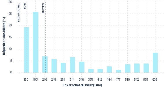 répartition des prix