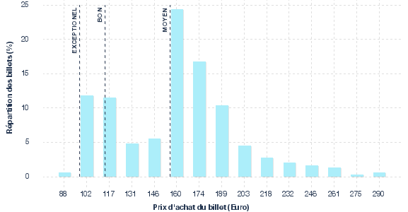 répartition des prix