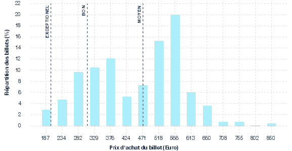 répartition des prix