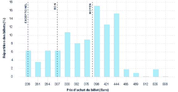 répartition des prix