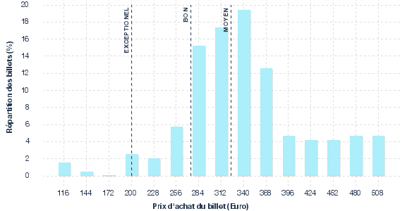 répartition des prix