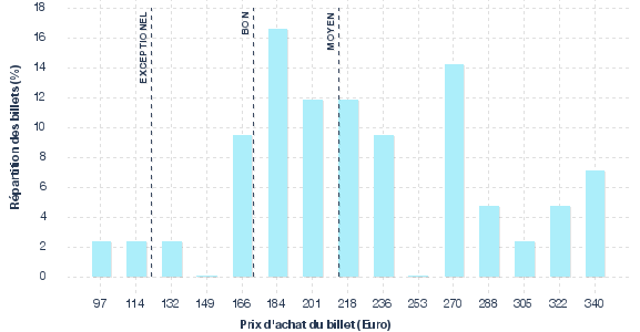 répartition des prix