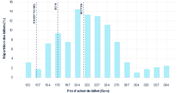 répartition des prix