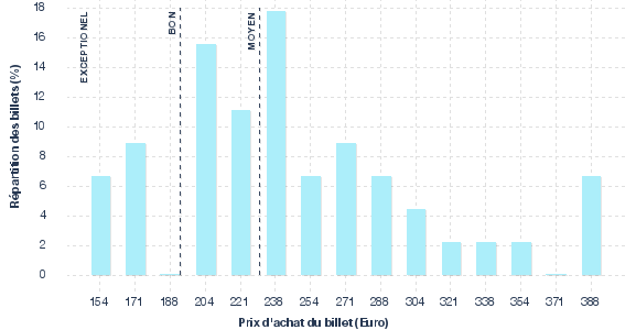 répartition des prix