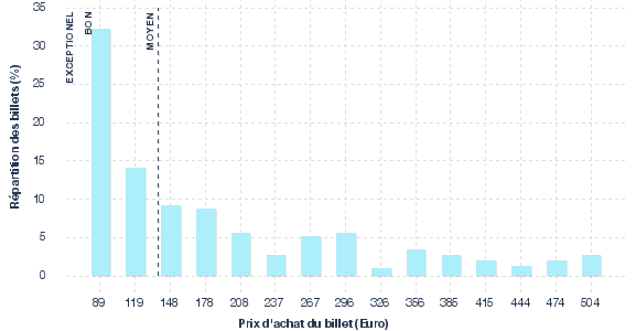 répartition des prix