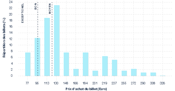 répartition des prix