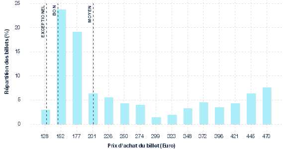 répartition des prix