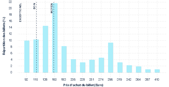 répartition des prix