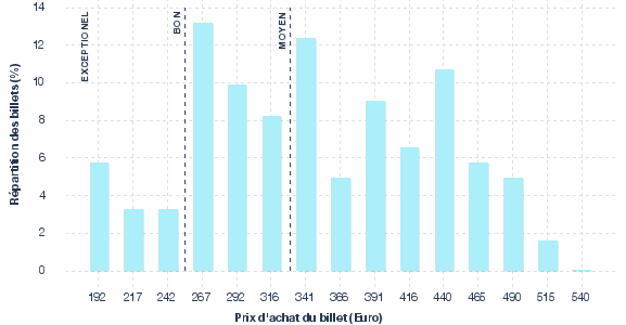 répartition des prix