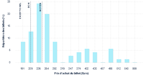 répartition des prix