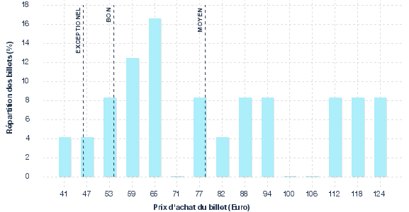 répartition des prix