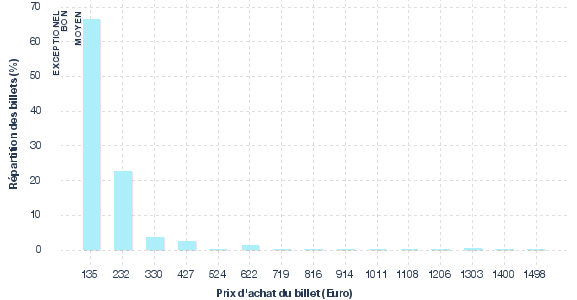 répartition des prix