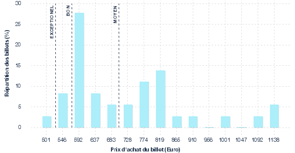 répartition des prix