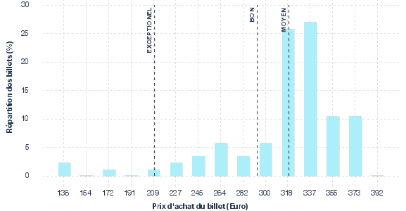 répartition des prix