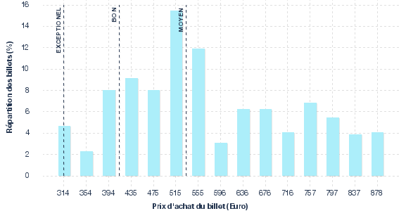 répartition des prix