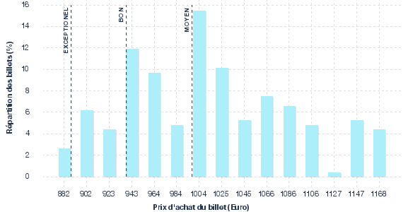 répartition des prix