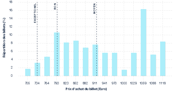 répartition des prix