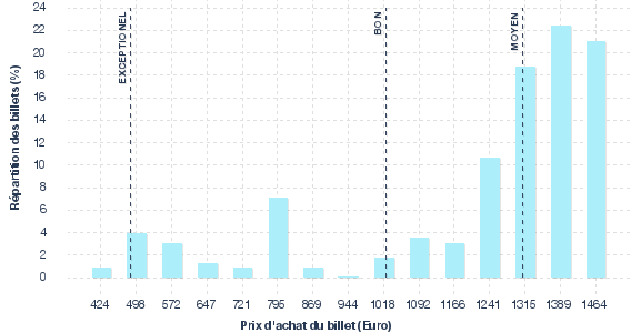 répartition des prix