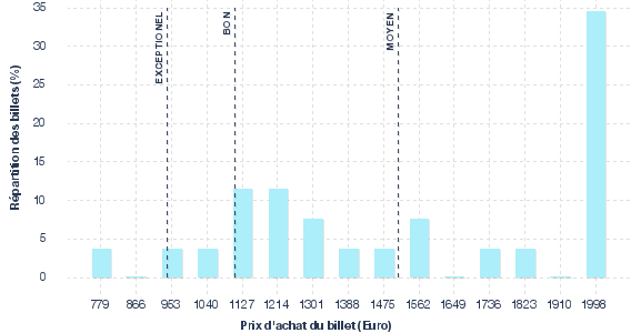 répartition des prix