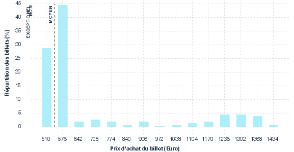 répartition des prix