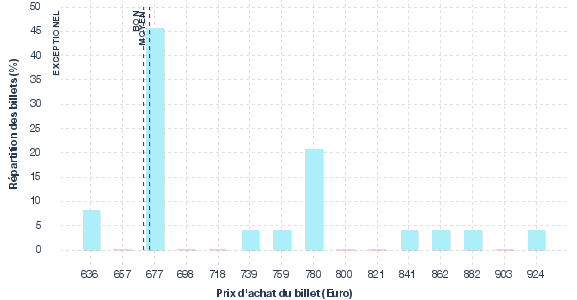 répartition des prix