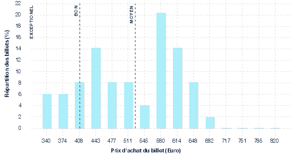 répartition des prix