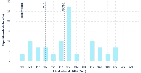 répartition des prix