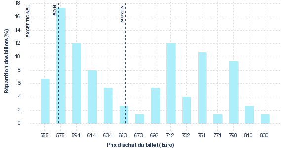 répartition des prix