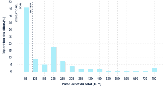 répartition des prix