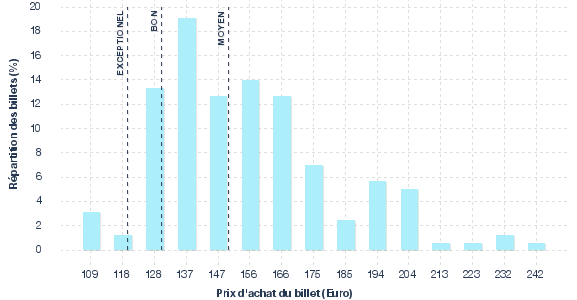 répartition des prix