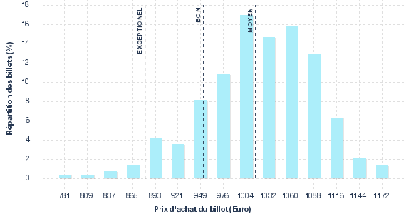 répartition des prix