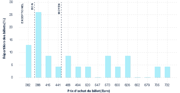 répartition des prix