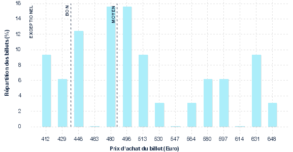 répartition des prix