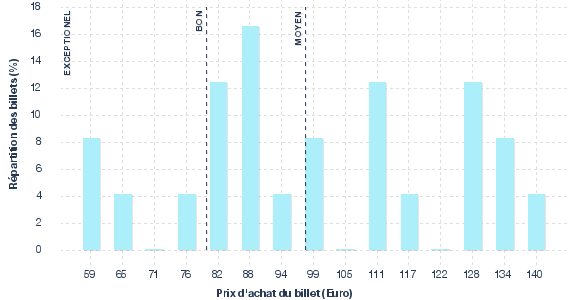 répartition des prix