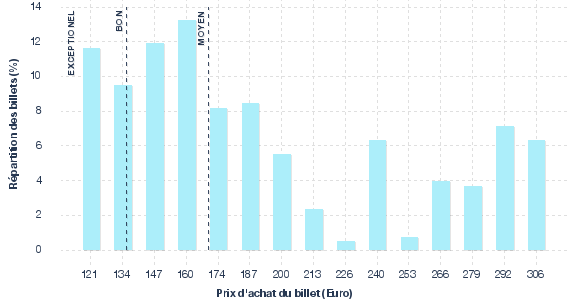 répartition des prix